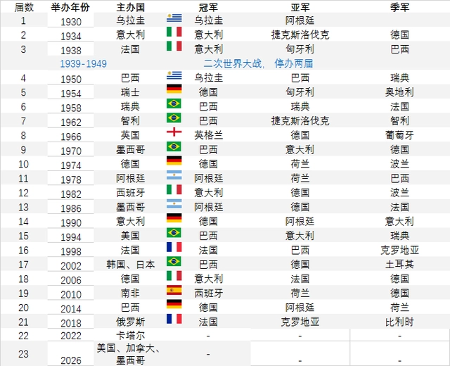 到底世界杯历届冠军有哪些国家队？